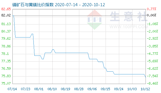 10月12日磷礦石與黃磷比價(jià)指數(shù)圖