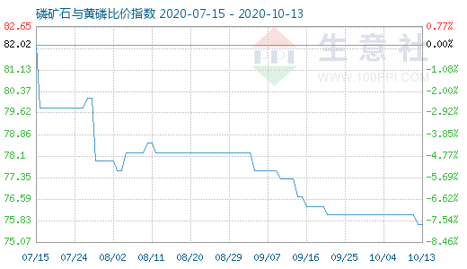 10月13日磷礦石與黃磷比價(jià)指數(shù)圖