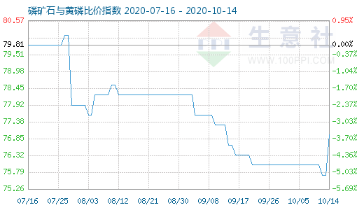 10月14日磷礦石與黃磷比價指數(shù)圖