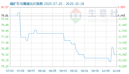 10月18日磷礦石與黃磷比價(jià)指數(shù)圖