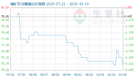 10月19日磷礦石與黃磷比價(jià)指數(shù)圖