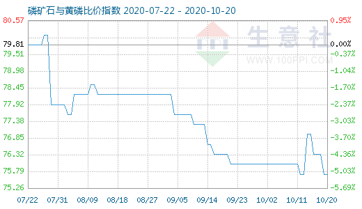 10月20日磷礦石與黃磷比價(jià)指數(shù)圖