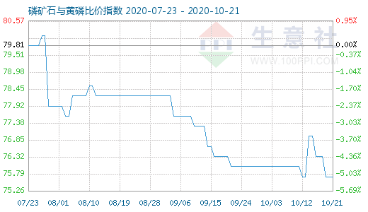 10月21日磷礦石與黃磷比價(jià)指數(shù)圖