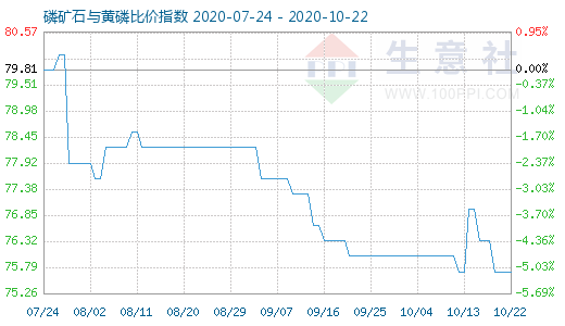 10月22日磷礦石與黃磷比價(jià)指數(shù)圖