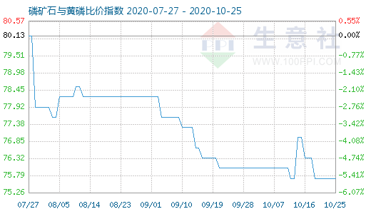 10月25日磷礦石與黃磷比價(jià)指數(shù)圖