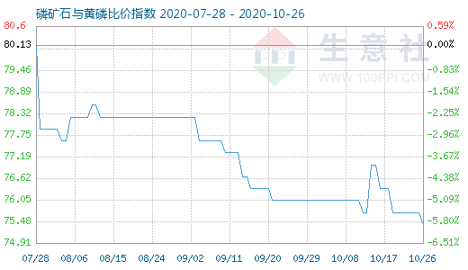 10月26日磷礦石與黃磷比價(jià)指數(shù)圖