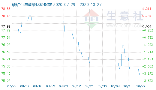 10月27日磷礦石與黃磷比價(jià)指數(shù)圖