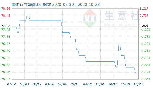 10月28日磷礦石與黃磷比價指數(shù)圖