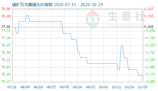 10月29日磷礦石與黃磷比價指數(shù)圖