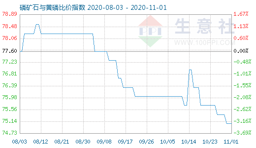 11月1日磷礦石與黃磷比價指數(shù)圖