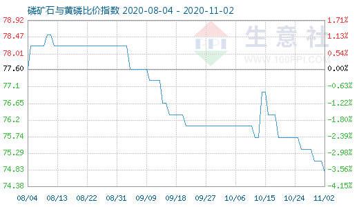 11月2日磷礦石與黃磷比價指數(shù)圖