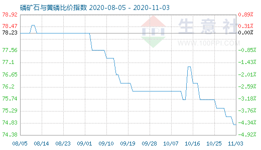 11月3日磷礦石與黃磷比價(jià)指數(shù)圖