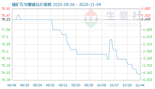 11月4日磷礦石與黃磷比價指數(shù)圖