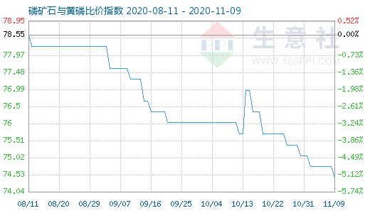 11月9日磷礦石與黃磷比價(jià)指數(shù)圖