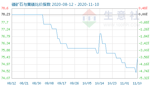 11月10日磷礦石與黃磷比價指數(shù)圖