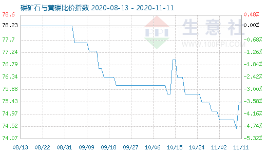 11月11日磷礦石與黃磷比價(jià)指數(shù)圖