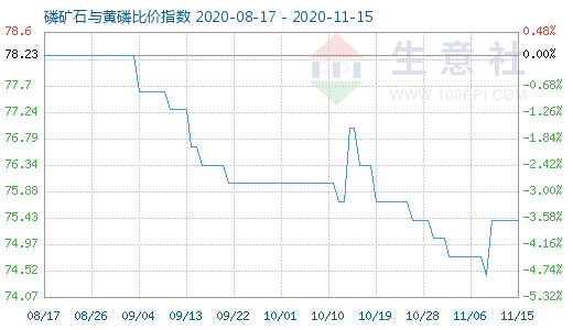 11月15日磷礦石與黃磷比價指數(shù)圖