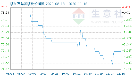 11月16日磷礦石與黃磷比價指數(shù)圖