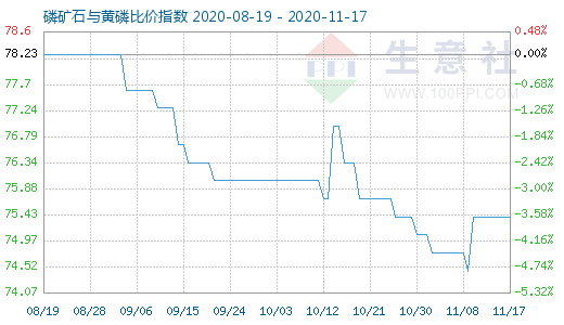 11月17日磷礦石與黃磷比價(jià)指數(shù)圖