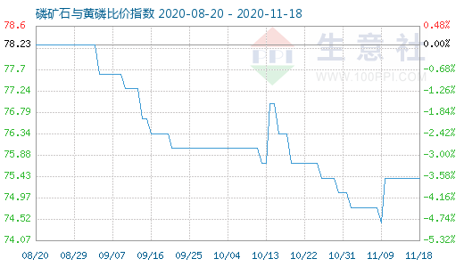 11月18日磷礦石與黃磷比價指數(shù)圖