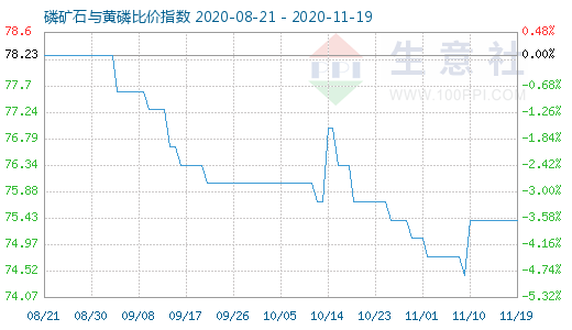 11月19日磷礦石與黃磷比價指數(shù)圖