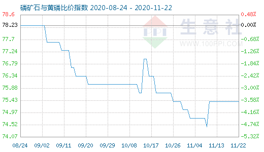 11月22日磷礦石與黃磷比價指數(shù)圖