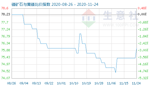 11月24日磷礦石與黃磷比價(jià)指數(shù)圖