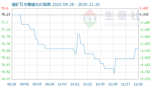 11月26日磷礦石與黃磷比價指數(shù)圖