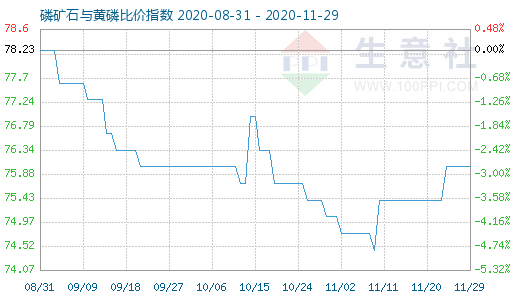 11月29日磷礦石與黃磷比價(jià)指數(shù)圖