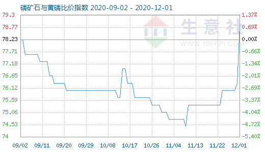 12月1日磷礦石與黃磷比價(jià)指數(shù)圖