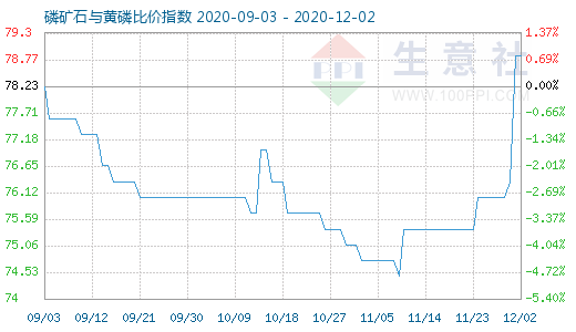 12月2日磷礦石與黃磷比價指數(shù)圖