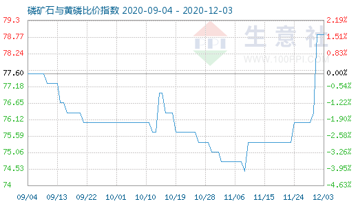 12月3日磷礦石與黃磷比價(jià)指數(shù)圖