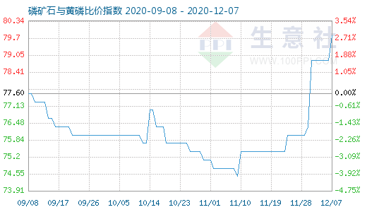 12月7日磷礦石與黃磷比價指數圖