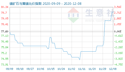 12月8日磷礦石與黃磷比價指數(shù)圖