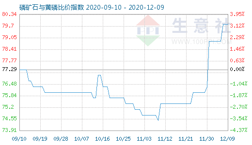 12月9日磷礦石與黃磷比價(jià)指數(shù)圖