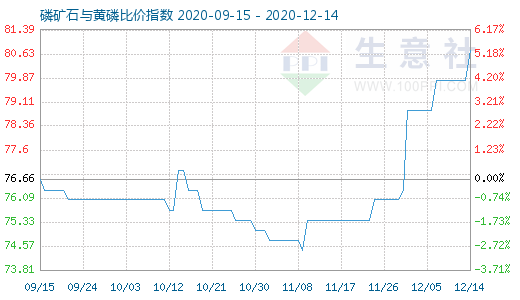 12月14日磷礦石與黃磷比價指數(shù)圖