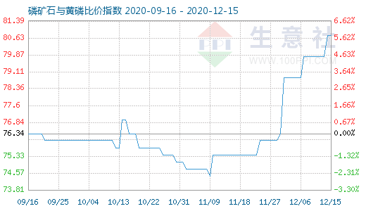 12月15日磷礦石與黃磷比價指數(shù)圖