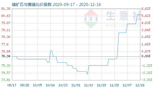 12月16日磷礦石與黃磷比價(jià)指數(shù)圖