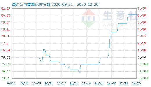 12月20日磷礦石與黃磷比價指數(shù)圖