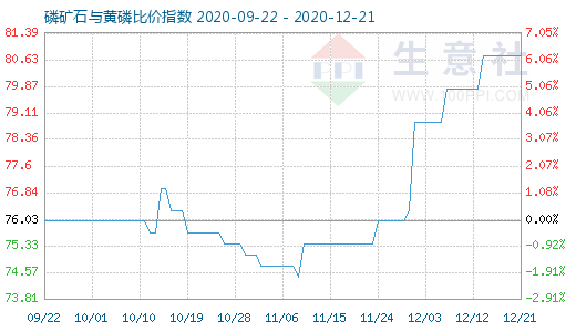 12月21日磷礦石與黃磷比價指數(shù)圖