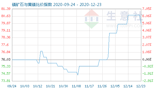 12月23日磷礦石與黃磷比價(jià)指數(shù)圖