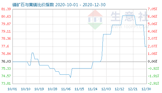 12月30日磷礦石與黃磷比價指數(shù)圖