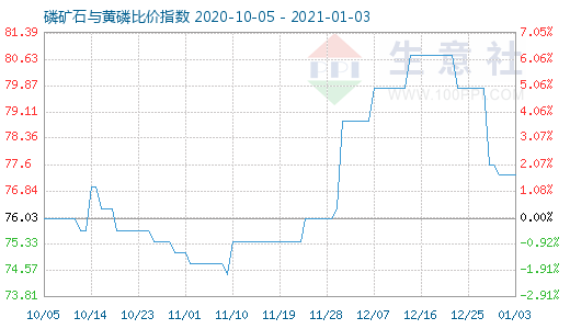 1月3日磷礦石與黃磷比價指數(shù)圖