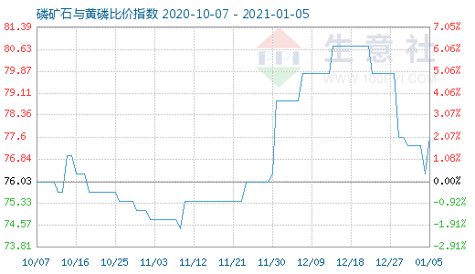 1月5日磷礦石與黃磷比價指數(shù)圖