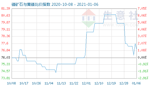 1月6日磷礦石與黃磷比價指數(shù)圖