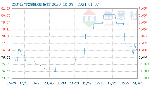 1月7日磷礦石與黃磷比價(jià)指數(shù)圖