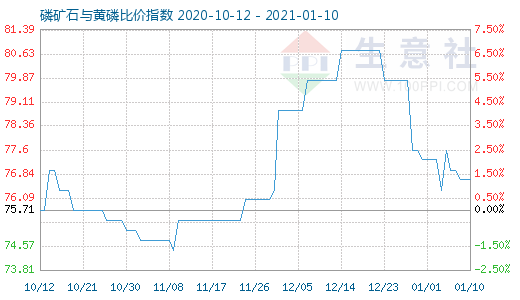 1月10日磷礦石與黃磷比價指數(shù)圖