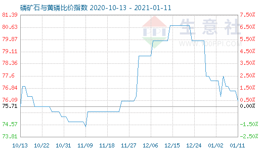 1月11日磷礦石與黃磷比價指數(shù)圖