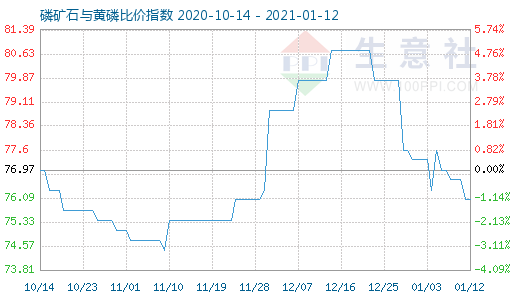 1月12日磷礦石與黃磷比價(jià)指數(shù)圖