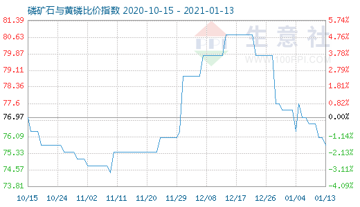 1月13日磷礦石與黃磷比價指數(shù)圖